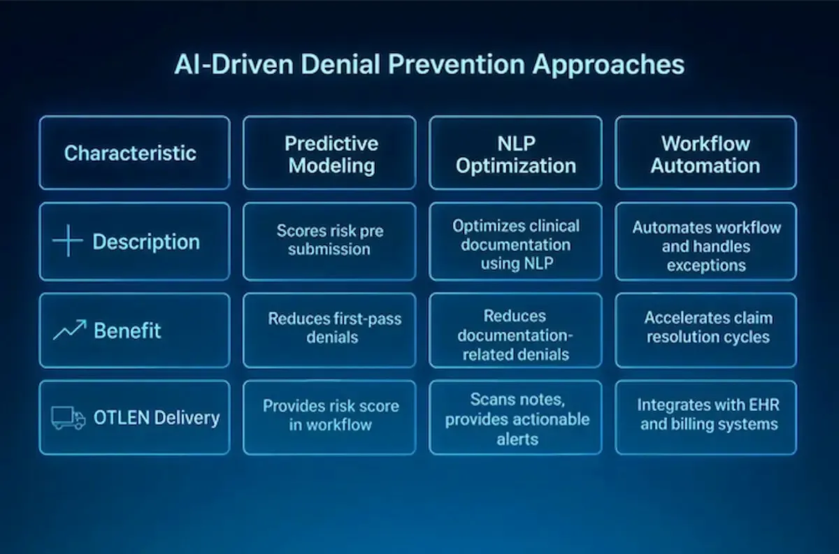 A table summarizing AI-Driven Denial Prevention Approaches including Predictive Modeling, NLP Optimization, and Workflow Automation.
