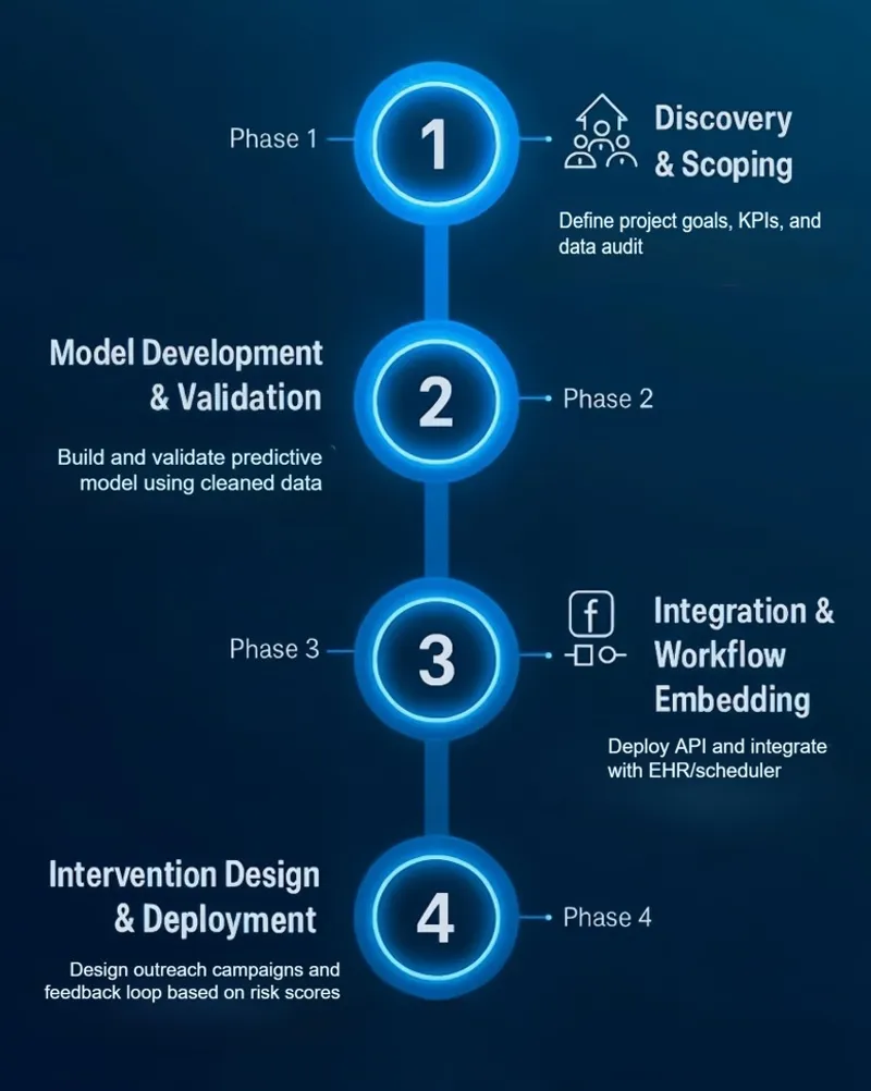 A 4-phase implementation blueprint for the no-show solution: Phase 1 is Discovery & Scoping, Phase 2 is Model Development, Phase 3 is Integration, and Phase 4 is Intervention Design.