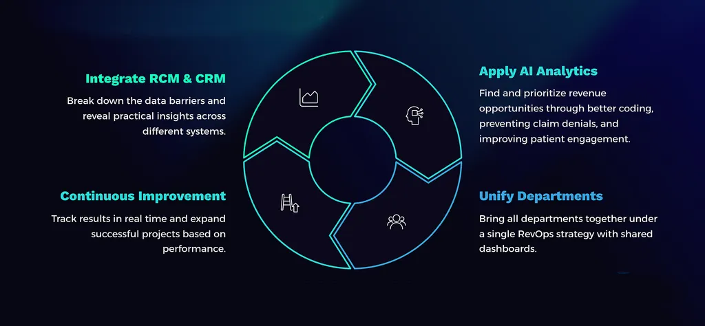 A circular diagram showing the Blueprint for Success: Integrate RCM & CRM, Apply AI Analytics, Unify Departments, and Continuous Improvement.
