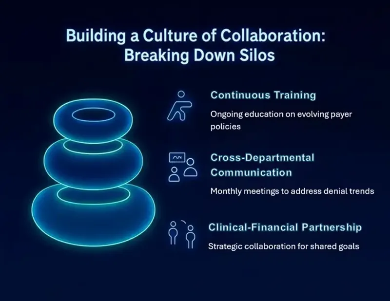 A diagram illustrating three components of a collaborative culture: Continuous Training, Cross-Departmental Communication, and Clinical-Financial Partnership.