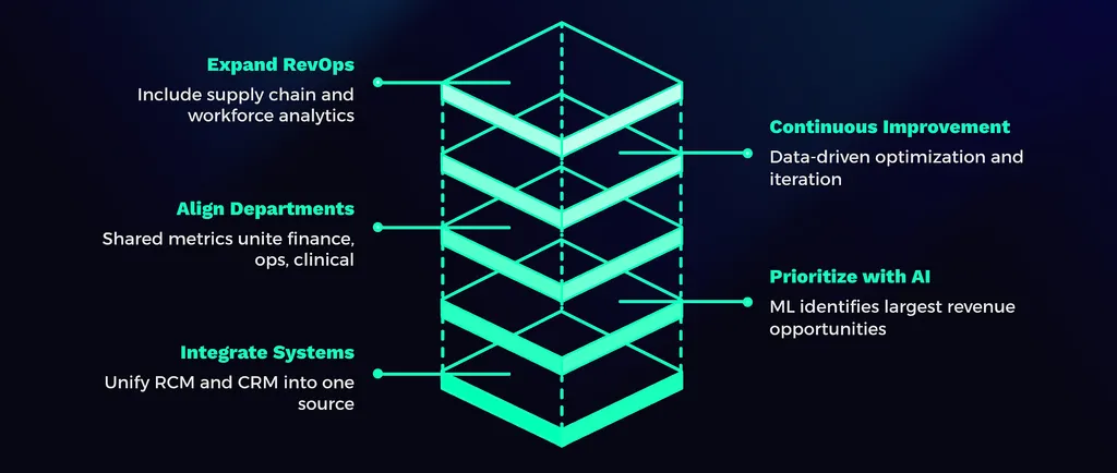A diagram showing the layers of a cultural transformation pointing to key concepts like expanding RevOps, aligning departments, and integrating systems.