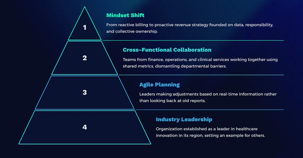 A pyramid showing the four pillars of Cultural & Strategic Transformation: Mindset Shift, Cross-Functional Collaboration, Agile Planning, and Industry Leadership.