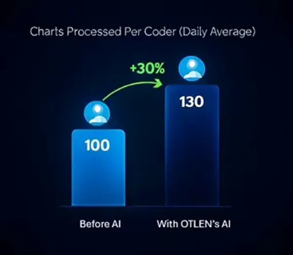 Bar chart showing coder productivity increased by 30%, from 100 to 130 charts per day with OTLEN's AI.