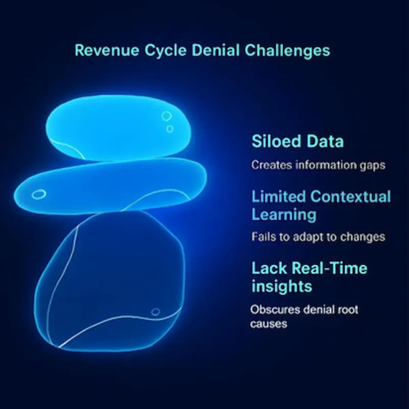 A diagram showing Revenue Cycle Denial Challenges: Siloed Data, Limited Contextual Learning, and Lack of Real-Time Insights.