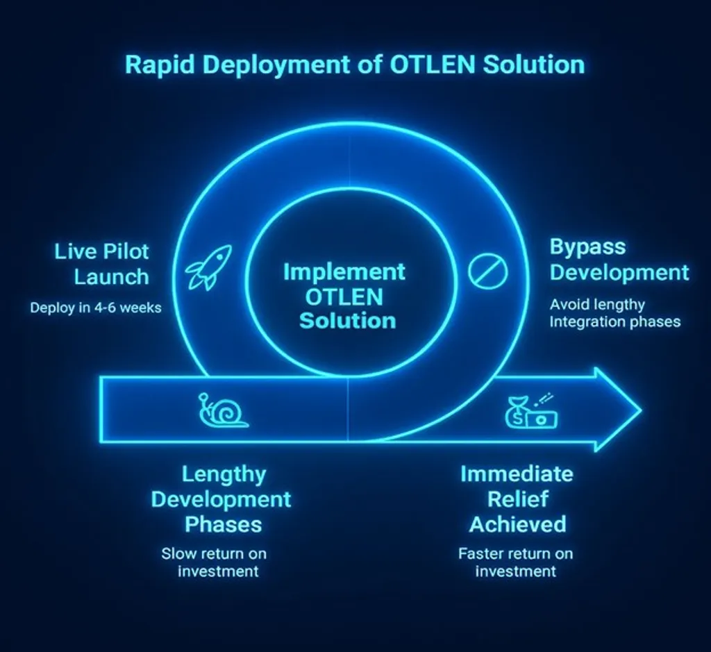 A diagram showing how the OTLEN solution allows organizations to bypass lengthy development phases and achieve immediate relief and faster ROI.
