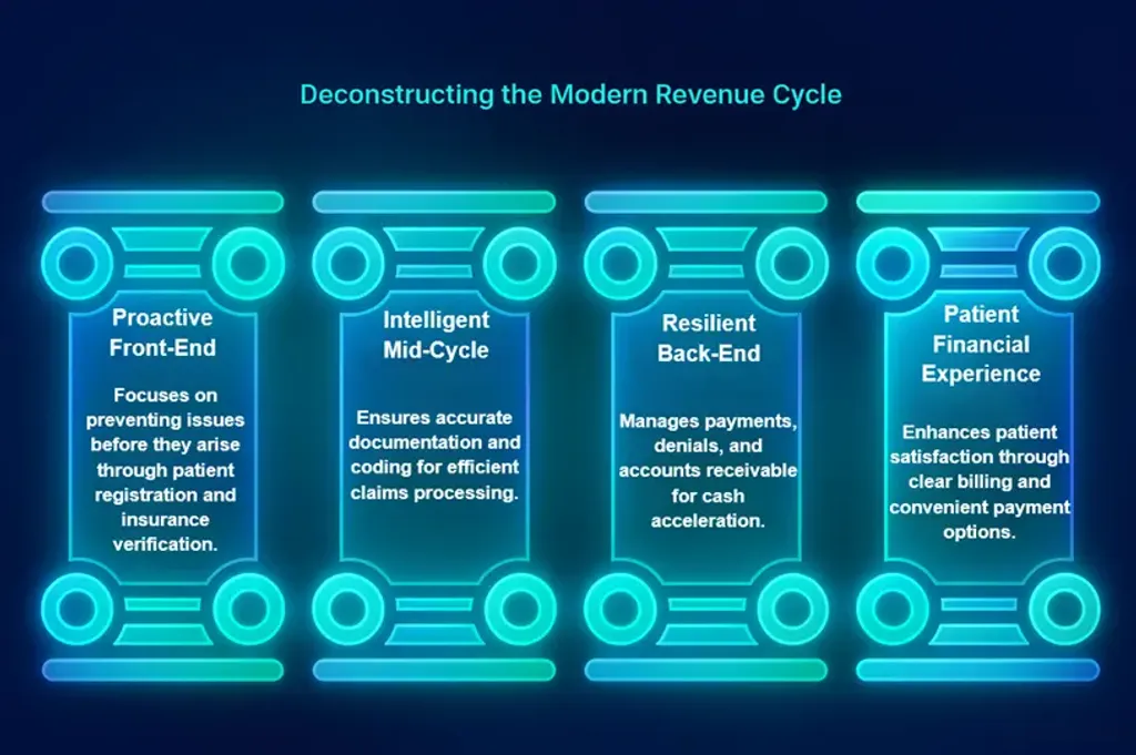 A diagram showing the four pillars of the modern revenue cycle: Proactive Front-End, Intelligent Mid-Cycle, Resilient Back-End, and Patient Financial Experience.