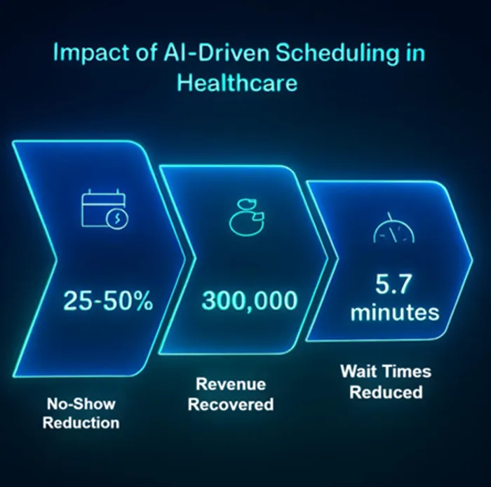 A chart showing the impact of AI-driven scheduling: 25-50% no-show reduction, 300,000 revenue recovered, and 5.7 minutes wait times reduced.