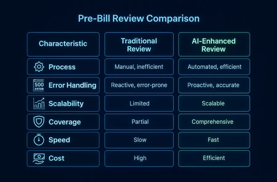 A comparison table showing the differences between Traditional Review (manual, reactive, slow) and AI-Enhanced Review (automated, proactive, fast).