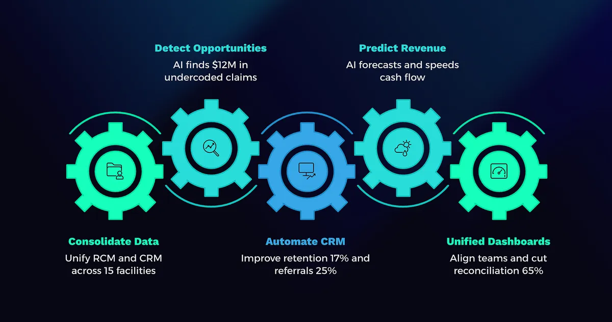 Success highlights showing five interconnected gears: Consolidate Data, Detect Opportunities, Automate CRM, Predict Revenue, and Unified Dashboards.